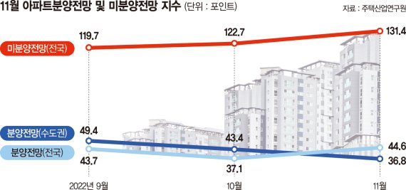 청약 빙하기… 연말 미분양 아파트 더 쌓인다