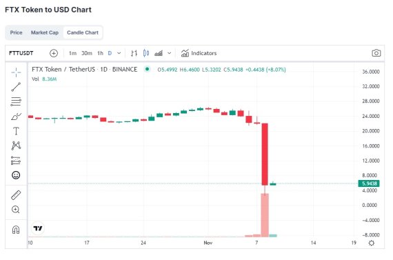 [위기의 FTX]FTX 발행 토큰 FTT, 80% 추락…창업자 자산은 22조→1조원 - 파이낸셜뉴스