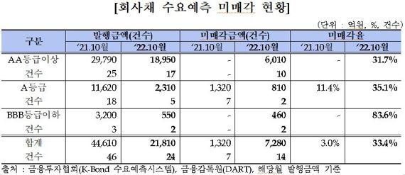 자료=금융투자협회 제공