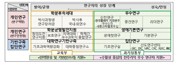 과학기술정보통신부와 교육부의 기초연구사업 지원체계. (사진=과학기술정보통신부 제공) *재판매 및 DB 금지