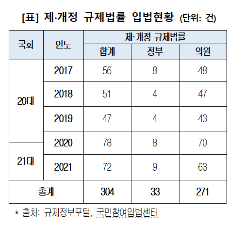 "규제입법 10건 중 9건은 의원입법...규제관리시스템 전방위적 개편 필요"