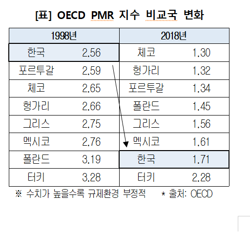 "규제입법 10건 중 9건은 의원입법...규제관리시스템 전방위적 개편 필요"