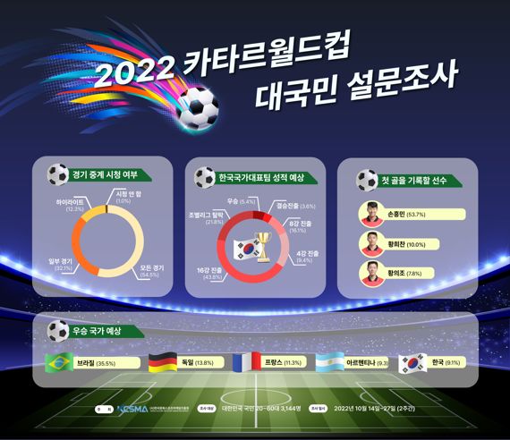 2022 카타르월드컵 성공기원 대국민 설문조사 결과 /사진=한국문화스포츠마케팅진흥원