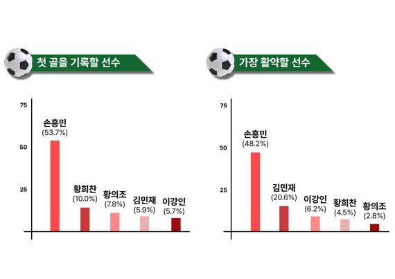 첫 골을 기록할 선수 결과(왼쪽), 가장 활약할 선수 결과(오른쪽) /사진=한국문화스포츠마케팅진흥원