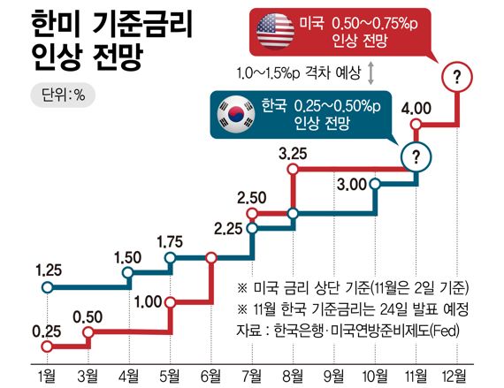 한미 기준금리 인상 전망 /그래픽=정기현 기자