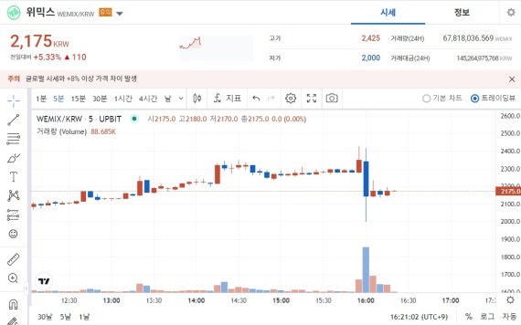 업비트에 표시된 위믹스 차트. (업비트 차트 캡처)