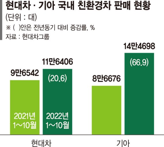 현대차·기아, 국내 친환경차 비중 20% 넘었다