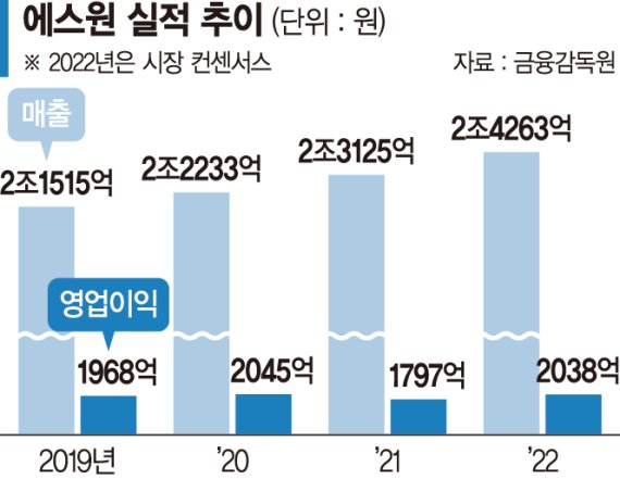 에스원, 91분기 연속 흑자 행진… AI·첨단 솔루션으로 성장성 입증 [포춘클럽 라운지]