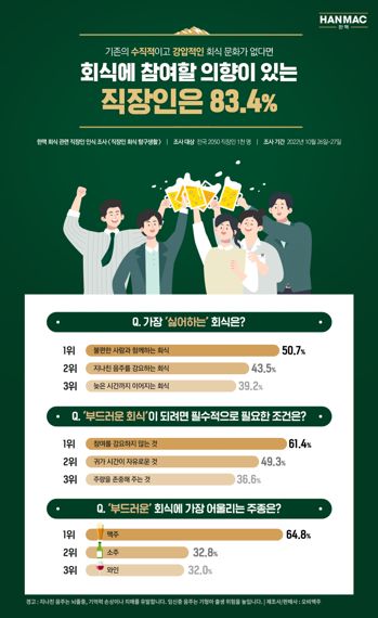 직장인 80% "수직적, 강압적 문화 없는 회식은 환영"