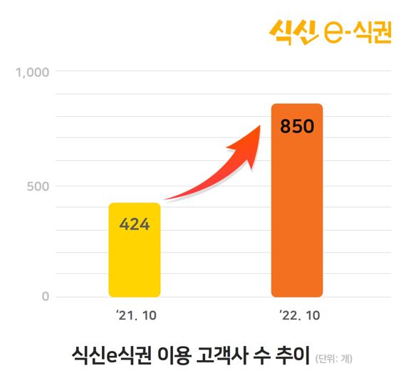 식신 “e식권 고객사 850곳&middot;&middot;&middot;전년 대비 2배 늘었다”