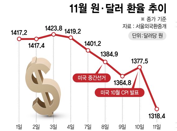 11월 원·달러 환율 추이 /그래픽=정기현 기자