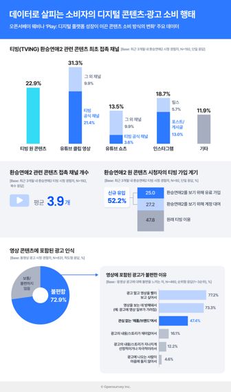 오픈서베이 웨비나 Play 주요 인포그래픽. 오픈서베이 제공
