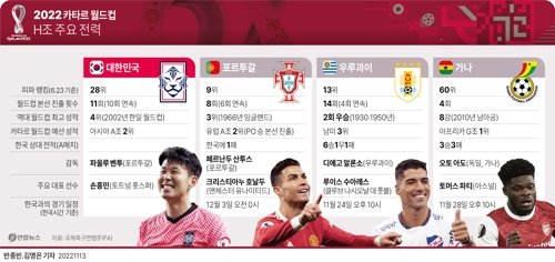 2022 국제축구연맹(FIFA) 카타르 월드컵 개막이 약 일주일 앞으로 다가왔다. 한국 축구대표팀은 H조에서 포르투갈, 우루과이, 가나를 상대한다. 연합뉴스
