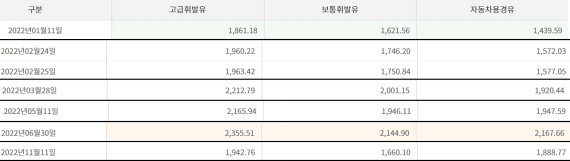지난 1월 11일부터 11월11일까지 국내 고급휘발유, 휘발유, 경유 평균 가격. (한국석유공사 홈페이지 갈무리) ⓒ 뉴스1