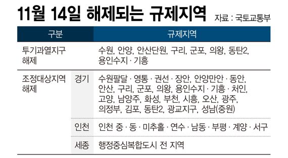 11월 14일 해제되는 규제지역 /그래픽=정기현 기자