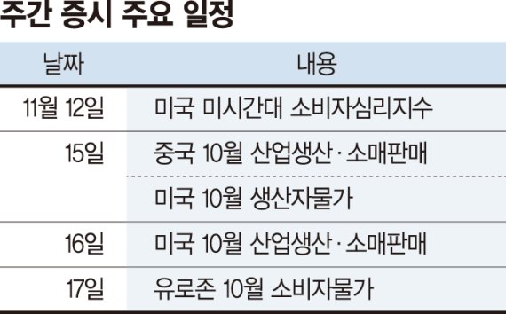 美연준 긴축 속도조절 기대... 코스피 2500선 탈환 시도 [주간 증시 전망]