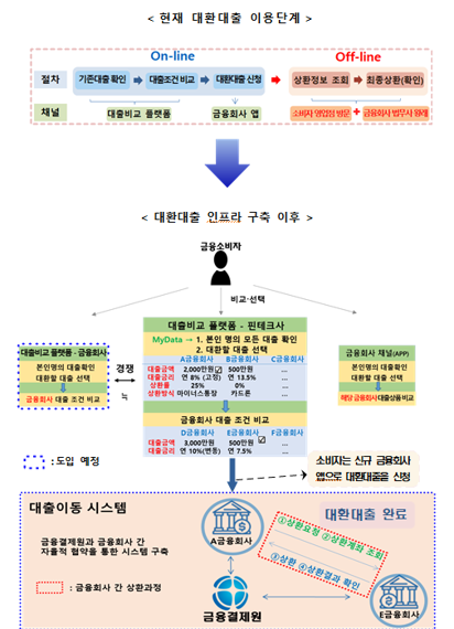 대환대출 인프라 구축 전후 비교. 금융위원회 제공.