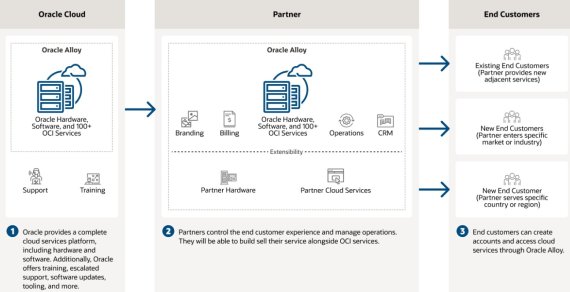 '협업'에 꽂힌 '후발 CSP' 오라클 "MSP도 CSP 되도록 돕는다" - 파이낸셜뉴스