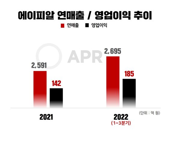 에이피알, 3분기 영업익 125억..."상반기의 2배"