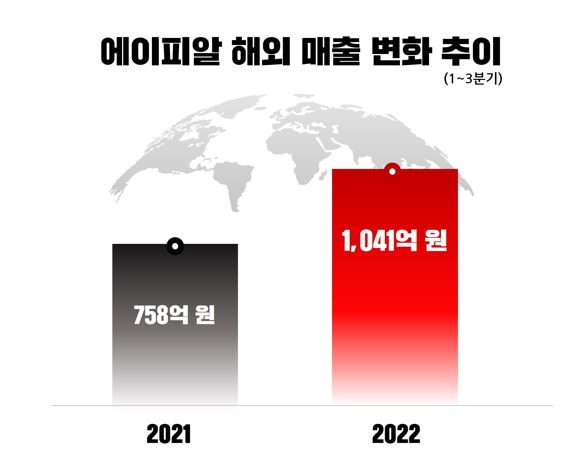 에이피알, 3분기 영업익 125억..."상반기의 2배"