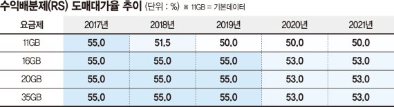 알뜰폰 무제한 요금제 더 싸질까… 정부-사업자 협상 ‘촉각’