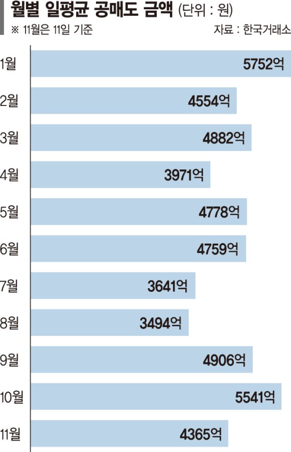 증시반등에 공매도 주춤… 쇼트커버링 수혜주 눈길