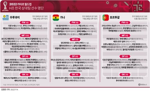 21일 개막하는 2022 국제축구연맹(FIFA) 카타르 월드컵에서 한국과 함께 H조에 편성된 국가들이 선수 명단을 공개했다. 연합뉴스