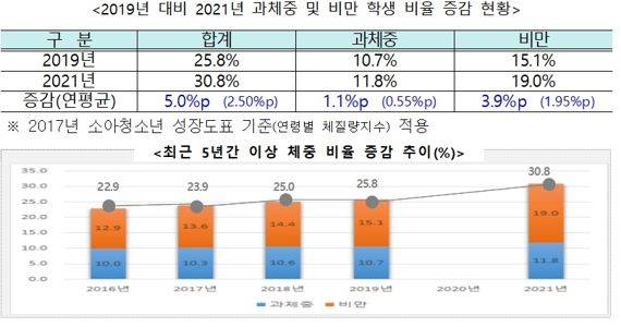 초·중·고 학생 비만율 3.9% 증가…패스트푸드 섭취 늘고 야채 섭취 줄어