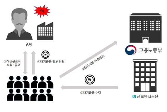 대지급금 부정수급 올해만 16.5억…사업주 3명 '구속'