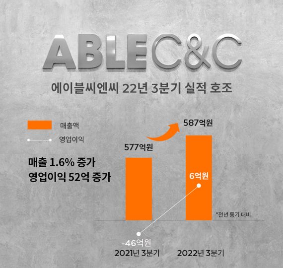 에이블씨엔씨, 11분기 만에 매출 성장·영업이익 흑자 달성