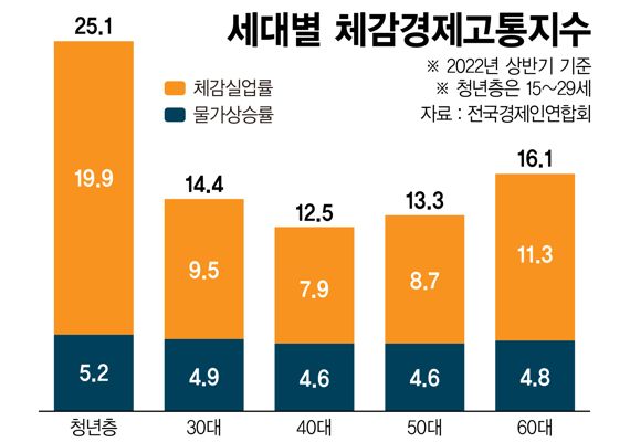 세대별 체감경제고통지수 /그래픽=정기현 기자