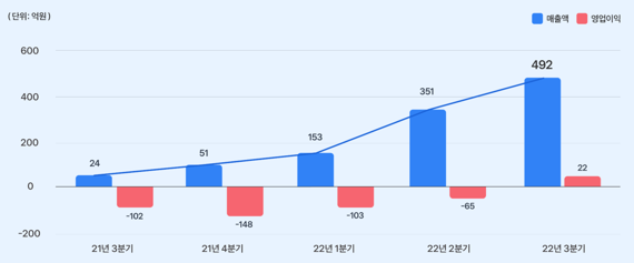 토스증권 분기별 실적 / 사진=토스증권 제공