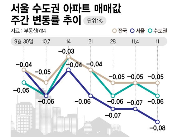 서울 수도권 아파트 매매값 주간 변동률 추이 /그래픽=정기현 기자