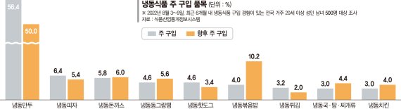 만두 대신 볶음밥… 냉동식품 세대교체 바람