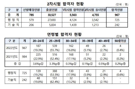 [세종=뉴시스] 2022년도 국가직 7급 공채 2차 시험 합격자 현황. (자료= 인사혁신처 제공)