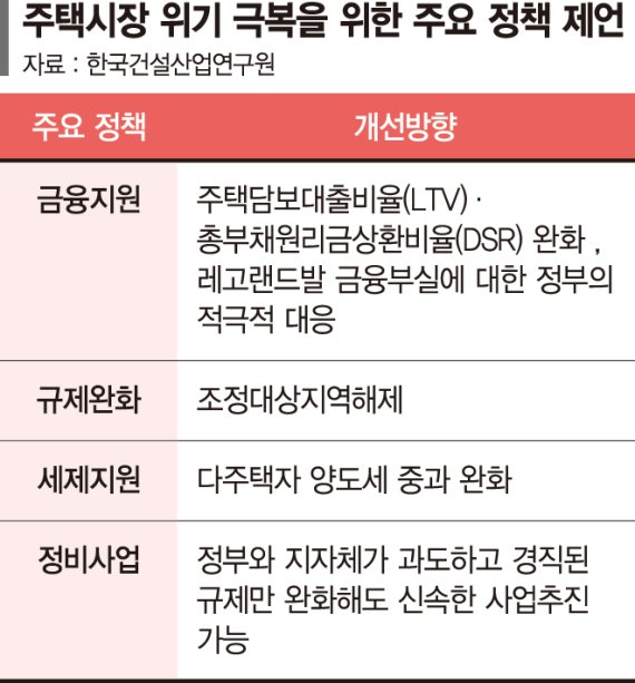 "집값 하락·거래 잠김 ‘복합위기’… LTV 추가완화 등 절실"