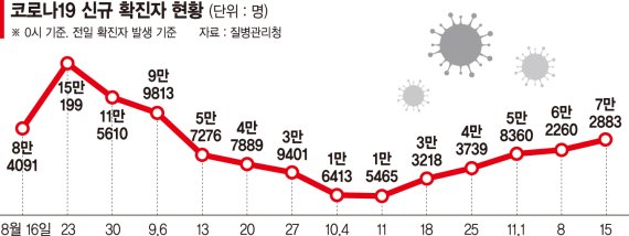 신규확진 7만명대에도… 백신접종 저조, 300만회분 버릴 판 [코로나 재유행 본격화]