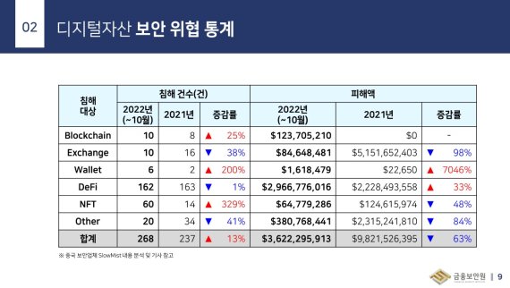 디지털자산 보안 위협 현황 (금융보안원 자료 갈무리)