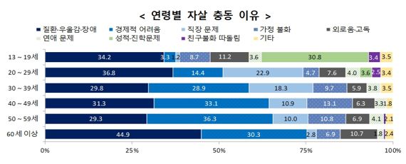 경제적 어려움·질환·우울감에…자살 충동 소폭 증가