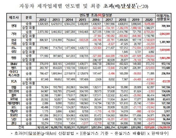 2020년 판매 자동차 온실가스 배출량, 기준보다 29%↑