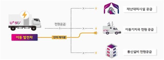 이동기지국을 통해 통신장애 지역 내 모바일 가입자 수용용량을 증대하여 무선망 커버리지를 확대하고, 이동발전차량을 통해 이동기지국과 응급의료소 등 재난현장에 긴급전원을 공급할 수 있다. 과기정통부 제공