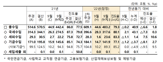 월간 재정동향 2022년 11월호. 자료:기재부