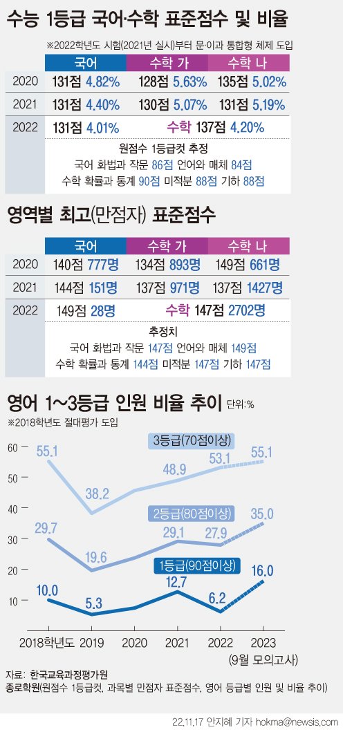 [서울=뉴시스] 수능 출제기관인 한국교육과정평가원(평가원)은 선택과목별 만점자 표준점수 등을 공개하지 않는다. 종로학원은 지난해 수능 수학의 최고 표준점수(만점자)가 '미적분' 147점, '확률과 통계'가 144점으로 3점 벌어졌다고 추정했다. (그래픽=안지혜 기자) hokma@newsis.com