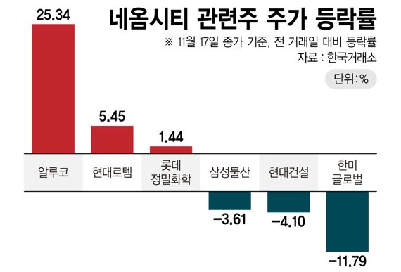 네옴시티 관련주 주가 등락률 /그래픽=정기현 기자