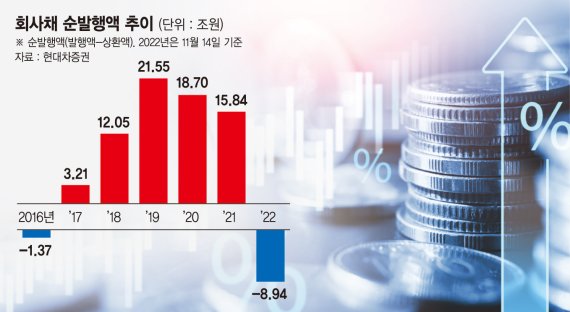 기업들 '자금난 공포'… 9% 금리에도 회사채 찍는다 [돈 구하기 분주한 기업]