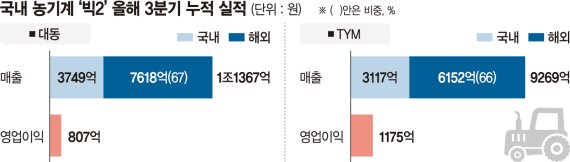 세계시장 일군 'K농기계'…빅2 '1조 클럽' 시대 연다