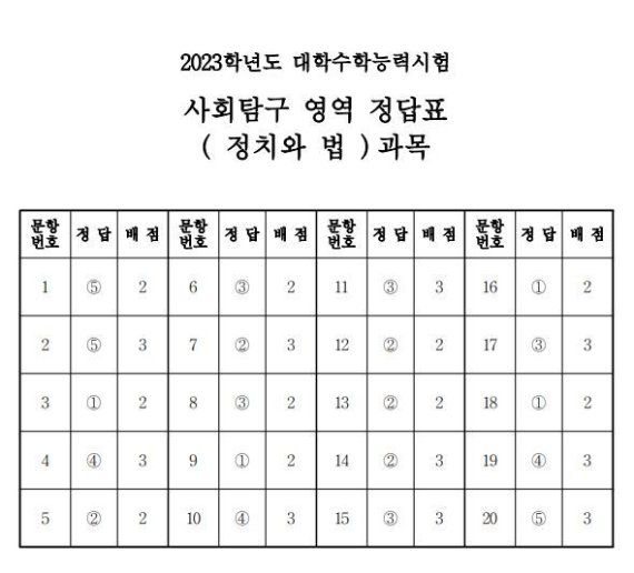 2023학년도 대학수학능력시험 4교시 사회탐구영역 정답표(정치와법)/한국교육과정평가원 제공