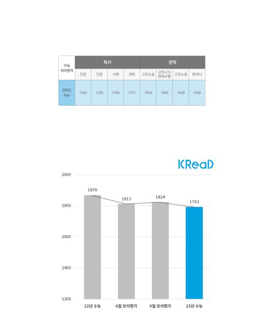 [서울=뉴시스] '크리드(KReaD)'를 통한 2023학년도 수능 국어 난이도 분석 그래프. (사진=대교 제공) 2022.11.18. photo@newsis.com *재판매 및 DB 금지