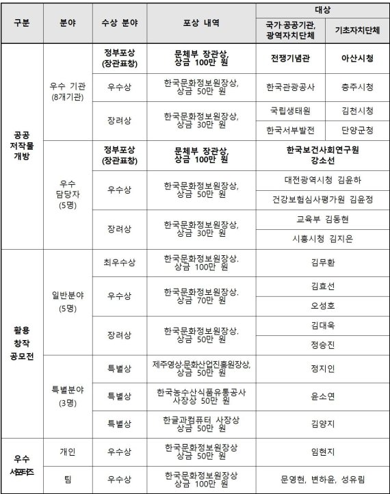 문체부, 공공저작물 공유 활성화 포럼 개최