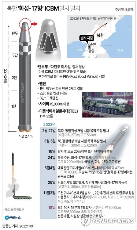 [그래픽] 북한 '화성-17형' ICBM 발사 일지 [그래픽] 북한 '화성-17형' ICBM 발사 일지 (서울=연합뉴스) 반종빈 기자 = 북한이 지난 18일 김정은 국무위원장의 지도 아래 신형의 대륙간탄도미사일 화성-17형을 시험발사했다. bjbin@yna.co.kr 트위터 @yonhap_graphics 페이스북 tuney.kr/LeYN1 (끝)